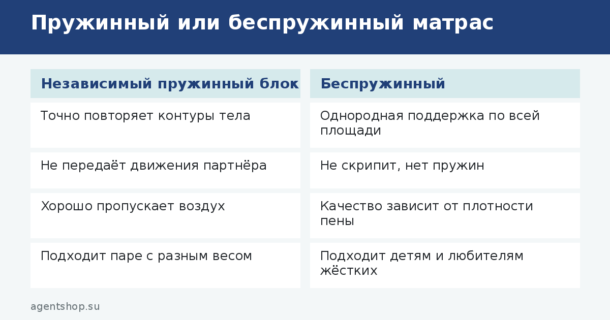Пружинный или беспружинный матрас