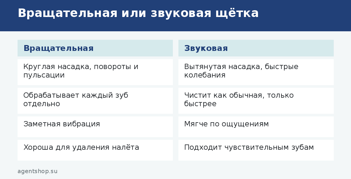 Вращательная или звуковая щётка