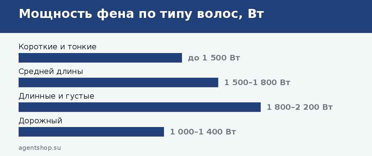 Мощность фена по типу волос, Вт