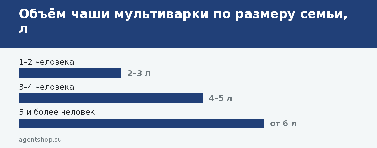Объём чаши мультиварки по размеру семьи, л