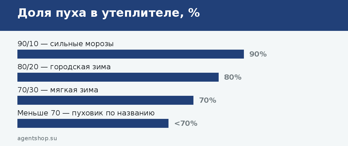 Доля пуха в утеплителе, %