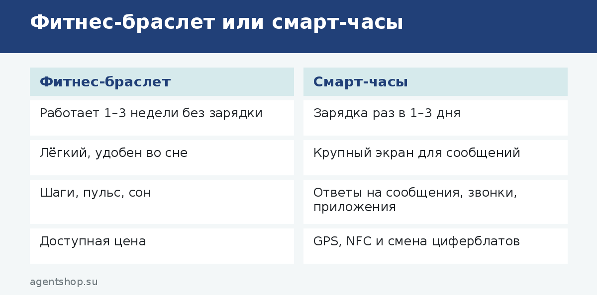 Фитнес-браслет или смарт-часы