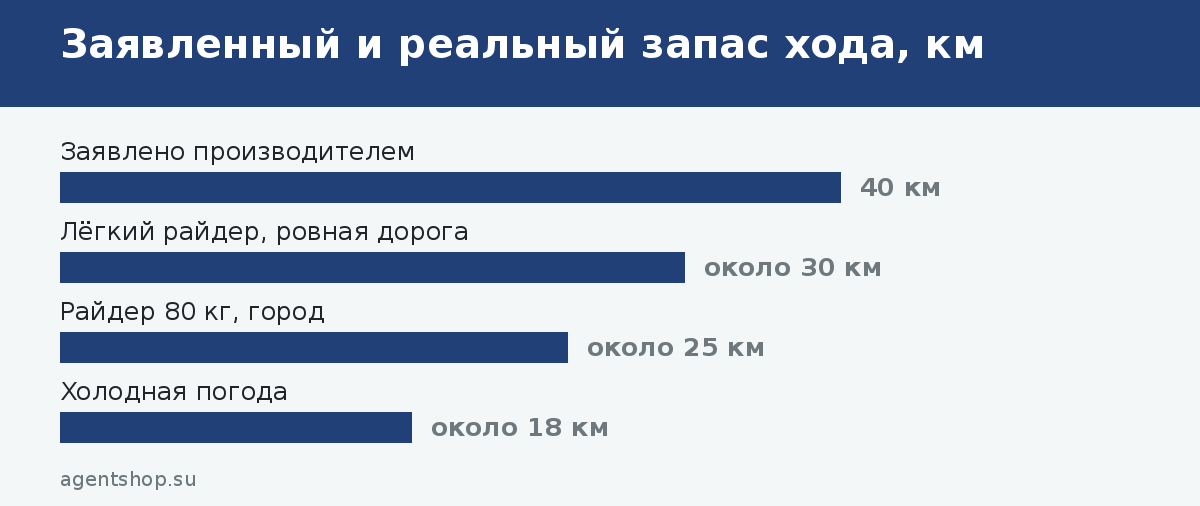Заявленный и реальный запас хода, км