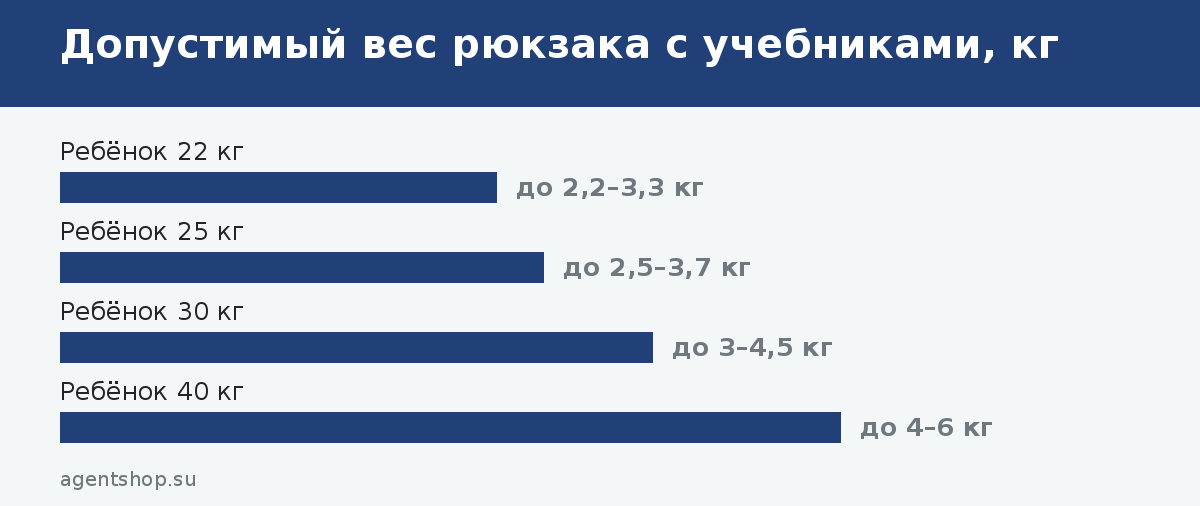 Допустимый вес рюкзака с учебниками, кг