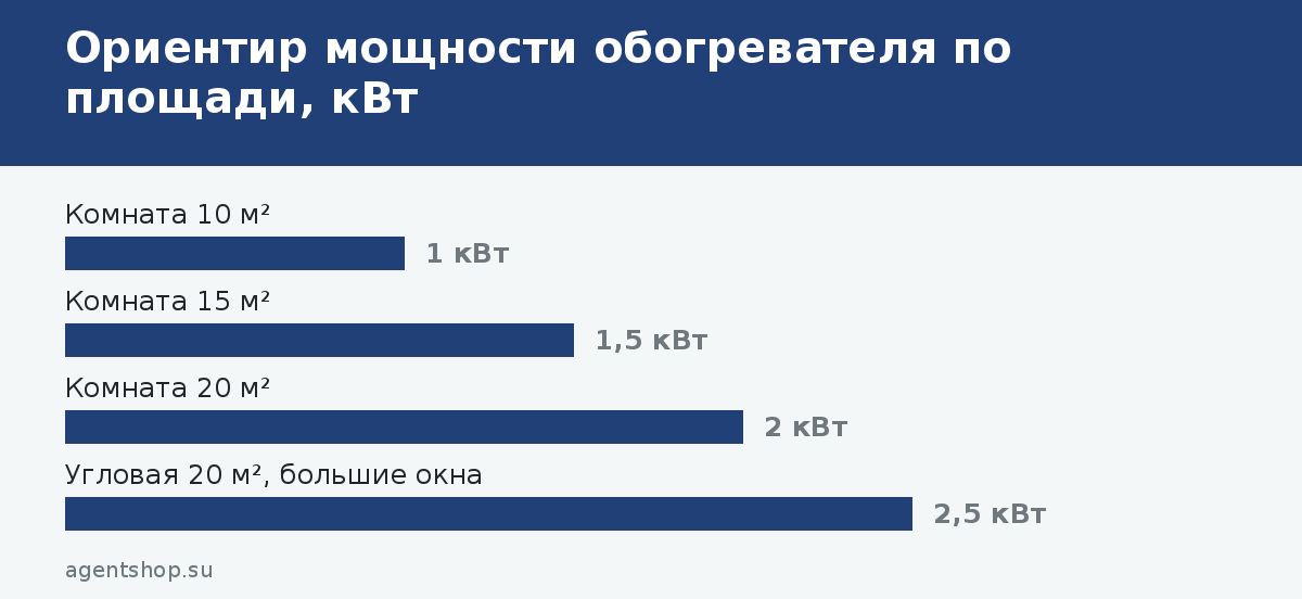 Ориентир мощности обогревателя по площади, кВт