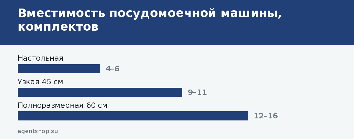 Вместимость посудомоечной машины, комплектов