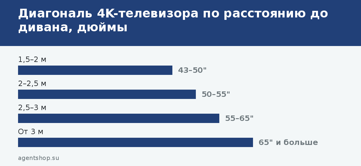 Диагональ 4K-телевизора по расстоянию до дивана, дюймы