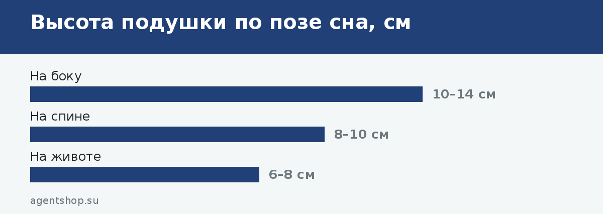 Высота подушки по позе сна, см