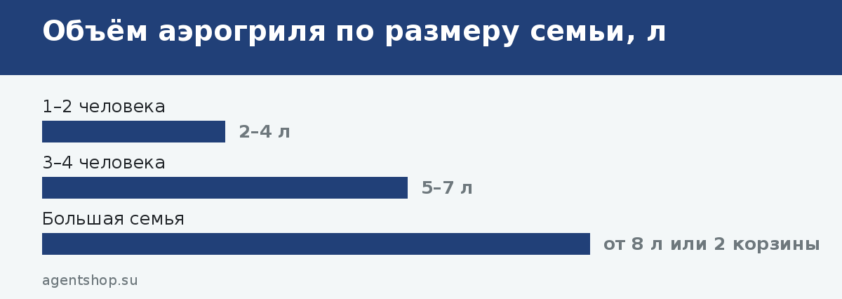 Объём аэрогриля по размеру семьи, л