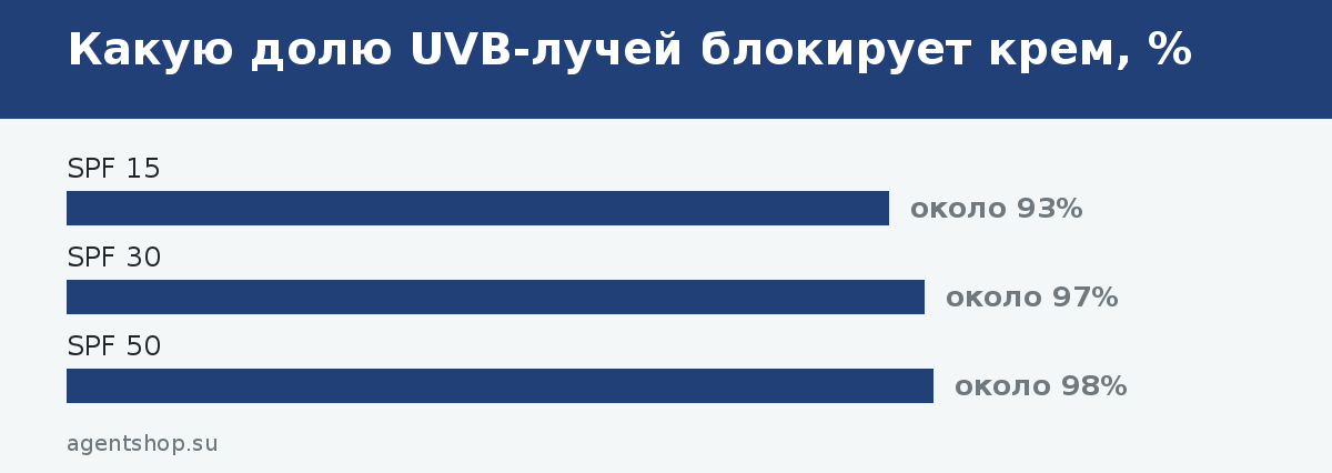 Какую долю UVB-лучей блокирует крем, %