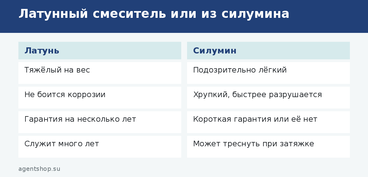 Латунный смеситель или из силумина