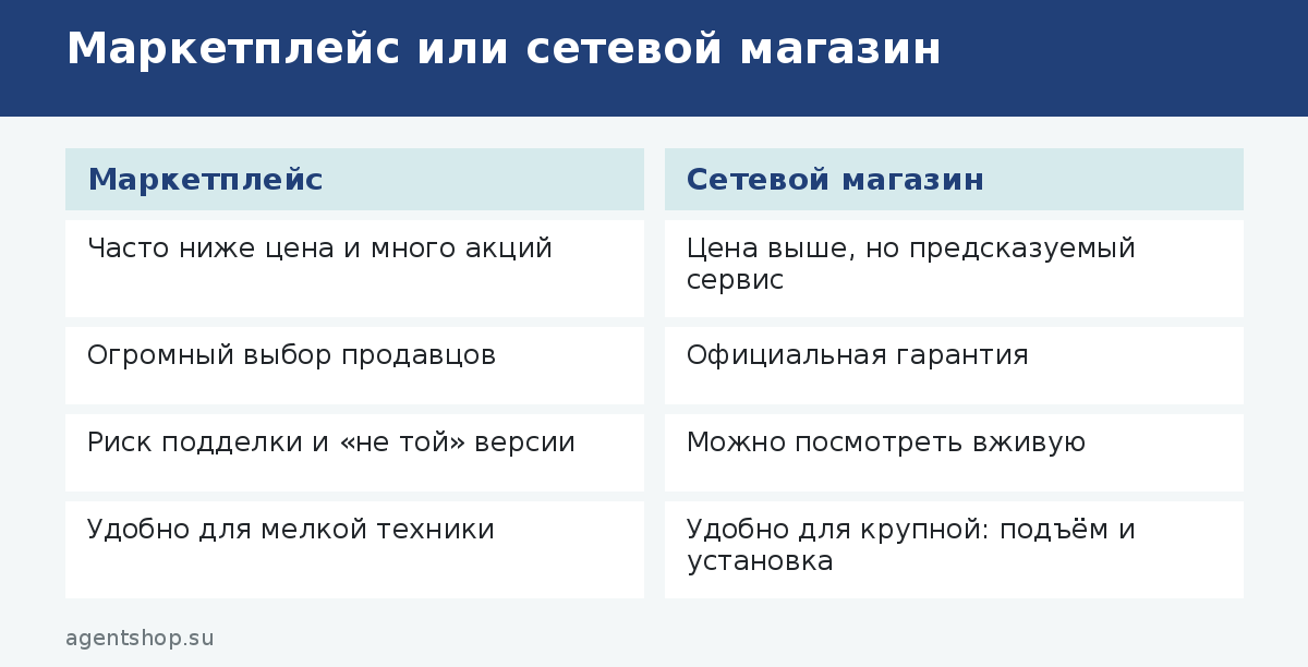 Маркетплейс или сетевой магазин